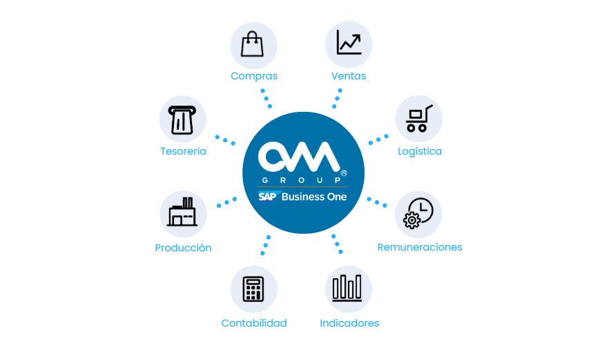 Áreas que SAP Business One Integra en tu empresa